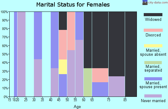 Zip code 71745 marital status for females