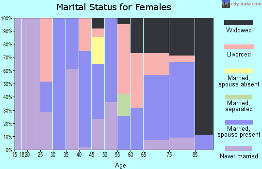 Zip code 71747 marital status for females