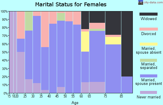 Zip code 71749 marital status for females