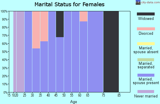 Zip code 71751 marital status for females