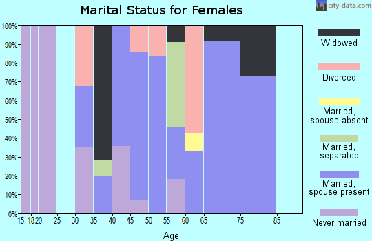 Zip code 71752 marital status for females