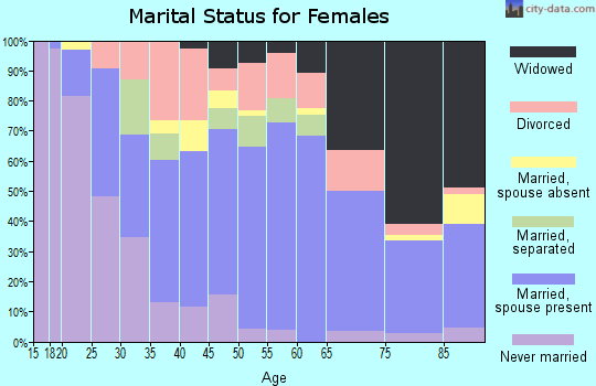 Zip code 71753 marital status for females