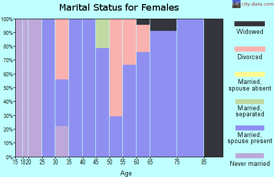 Zip code 71759 marital status for females