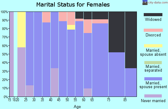 Zip code 71763 marital status for females