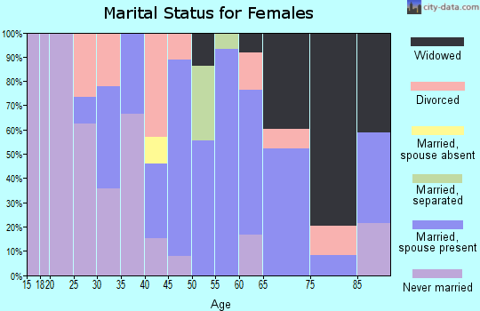 Zip code 71765 marital status for females