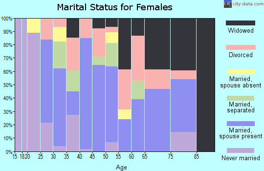 Zip code 71770 marital status for females