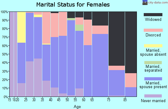 Zip code 71822 marital status for females