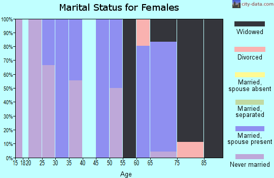 Zip code 71825 marital status for females