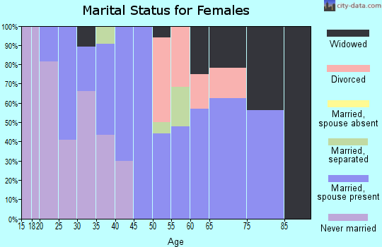 Zip code 71826 marital status for females