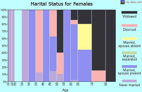 Zip code 71827 marital status for females