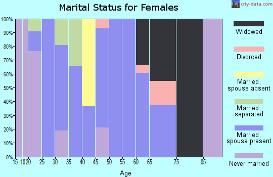 Zip code 71835 marital status for females