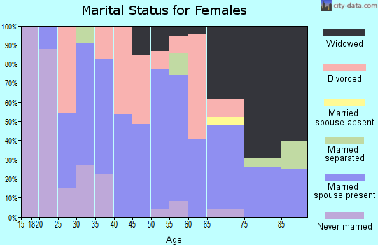 Zip code 71836 marital status for females