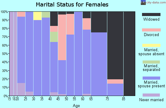 Zip code 71837 marital status for females