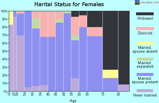 Zip code 71846 marital status for females