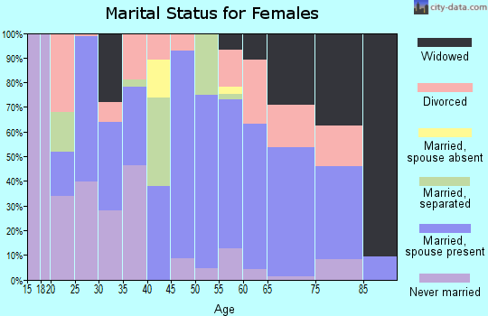 Zip code 71851 marital status for females
