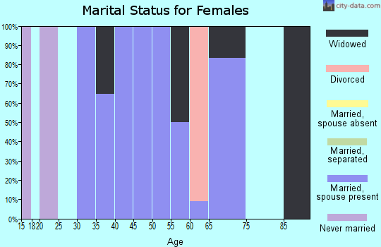 Zip code 71853 marital status for females