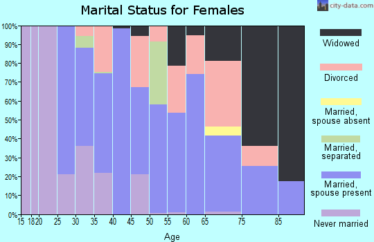 Zip code 71857 marital status for females