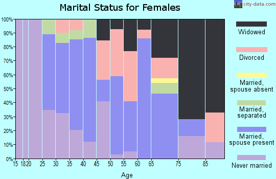 Zip code 71860 marital status for females