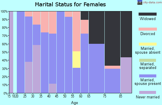 Zip code 71861 marital status for females