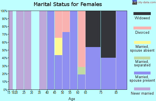 Zip code 71862 marital status for females
