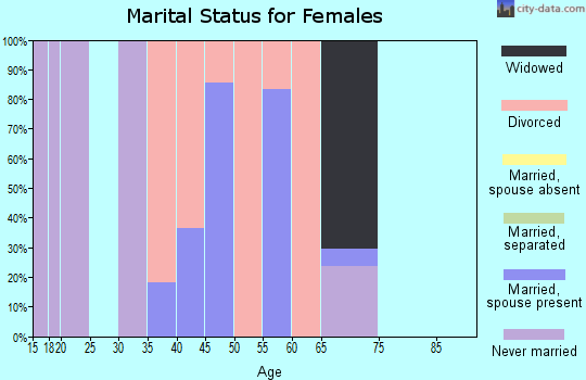 Zip code 71865 marital status for females
