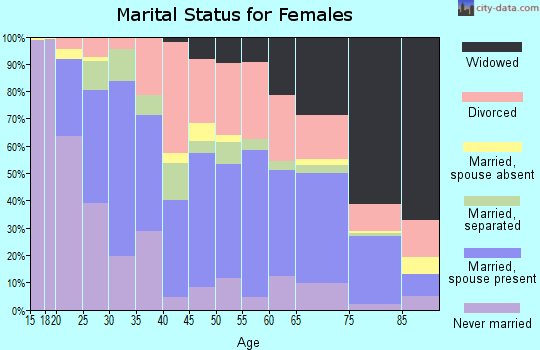 Zip code 71901 marital status for females