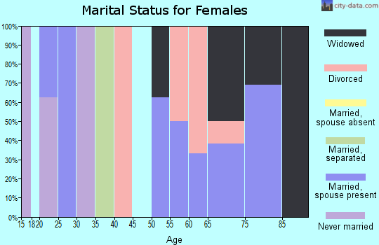 Zip code 71922 marital status for females
