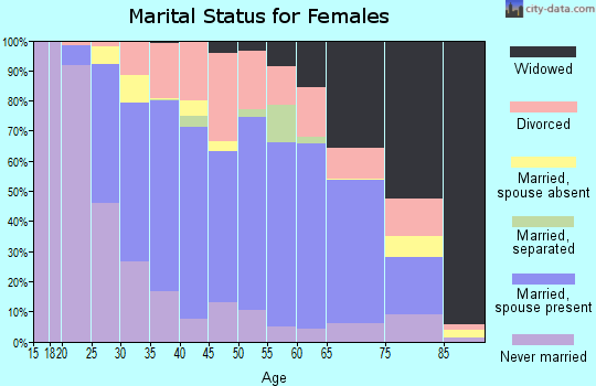 Zip code 71923 marital status for females