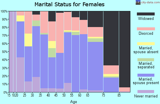 Zip code 71953 marital status for females