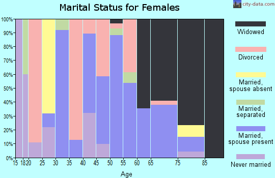 Zip code 71956 marital status for females