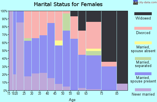 Zip code 71958 marital status for females