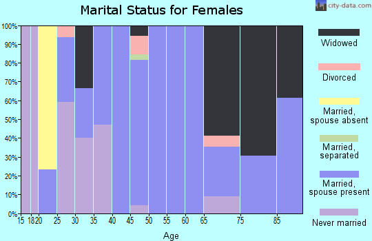 Zip code 71973 marital status for females