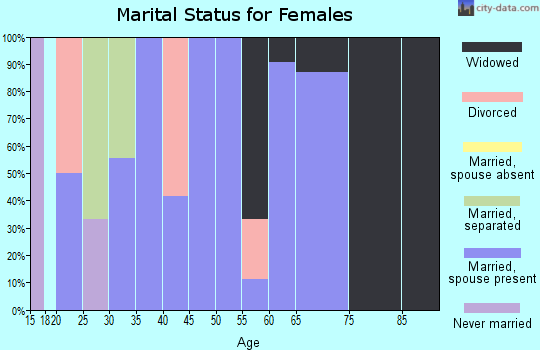 Zip code 72001 marital status for females