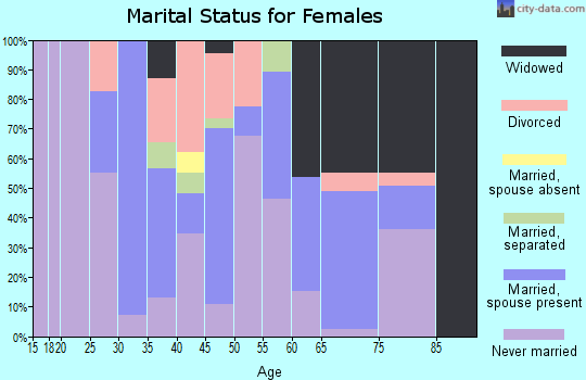 Zip code 72004 marital status for females