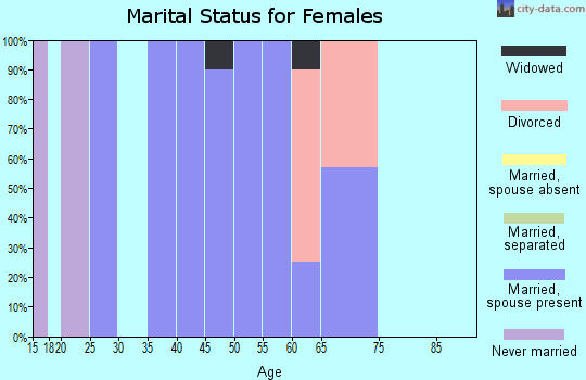 Zip code 72005 marital status for females
