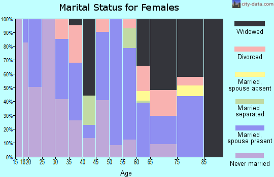 Zip code 72006 marital status for females