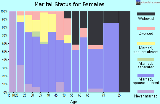 Zip code 72007 marital status for females