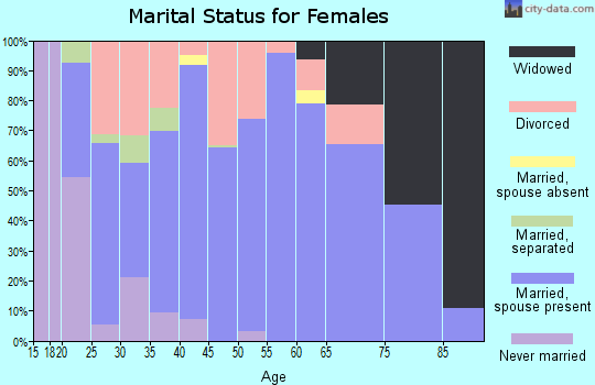 Zip code 72010 marital status for females