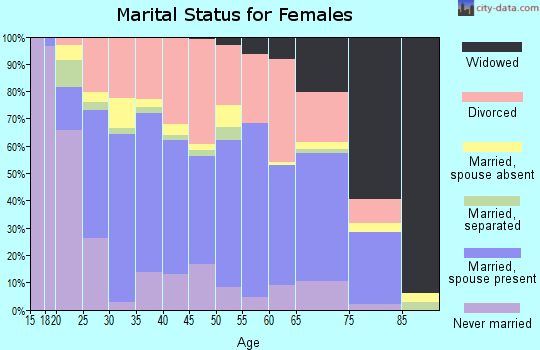 Zip code 72015 marital status for females
