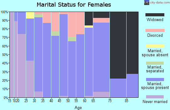 Zip code 72016 marital status for females