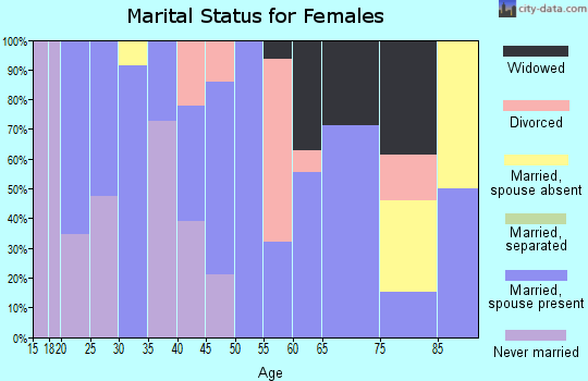 Zip code 72017 marital status for females