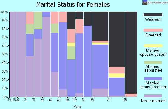 Zip code 72021 marital status for females