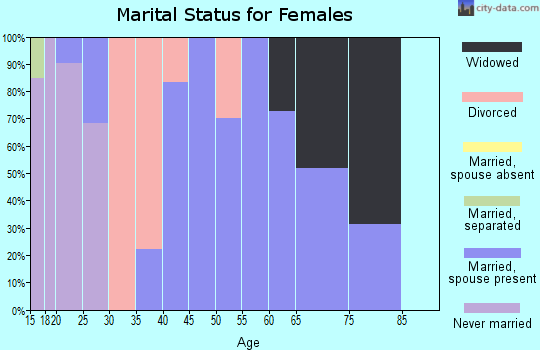 Zip code 72025 marital status for females