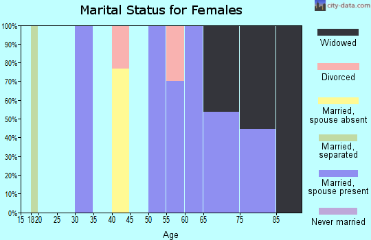 Zip code 72026 marital status for females