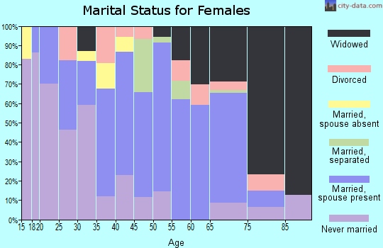 Zip code 72029 marital status for females
