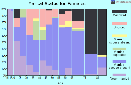 Zip code 72031 marital status for females