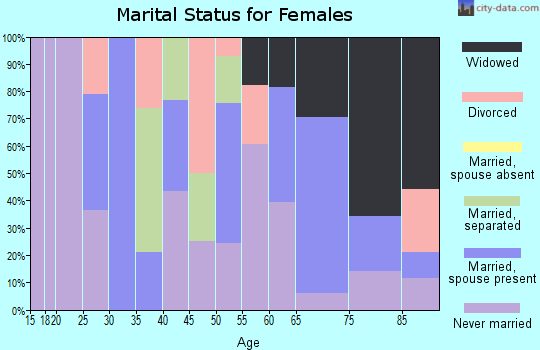 Zip code 72036 marital status for females