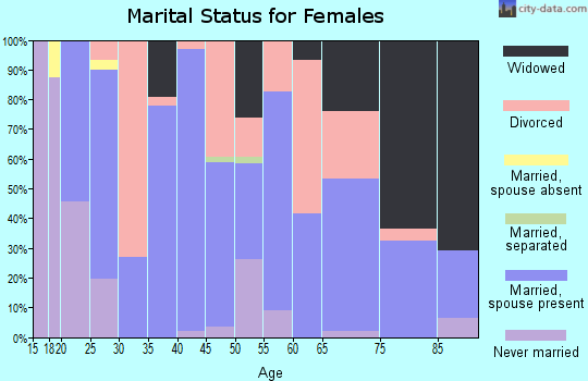 Zip code 72039 marital status for females
