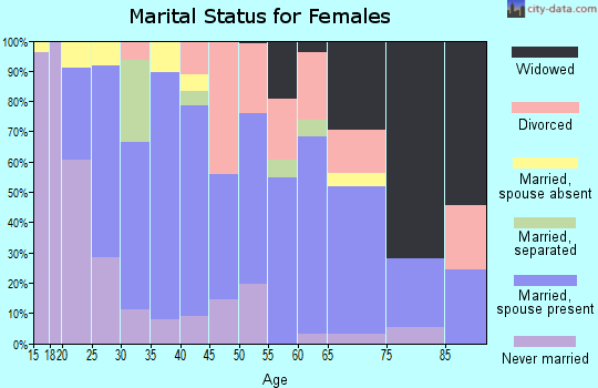 Zip code 72042 marital status for females