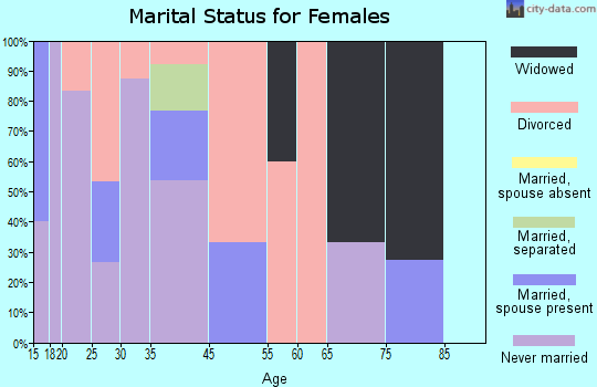 Zip code 72043 marital status for females